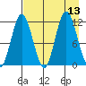 Nachalni Island tide chart for Wednesday, August 13, 2025