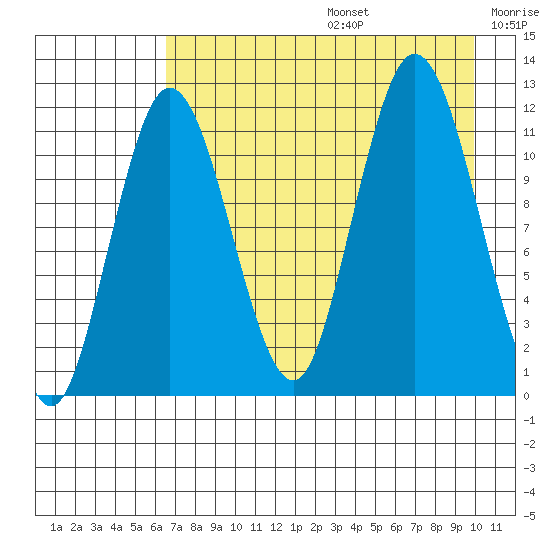 Nachalni Island tide chart for Thursday, August 14, 2025