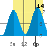 Nachalni Island tide chart for Thursday, August 14, 2025
