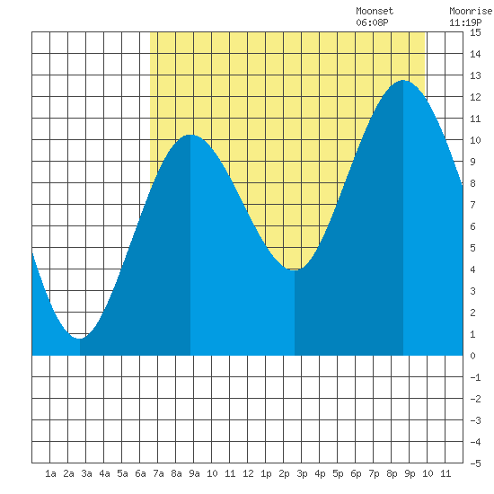 Nachalni Island tide chart for Saturday, August 16, 2025