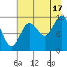 Nachalni Island tide chart for Sunday, August 17, 2025