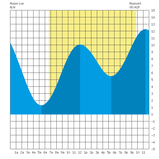 Nachalni Island tide chart for Monday, August 18, 2025