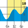 Nachalni Island tide chart for Monday, August 18, 2025