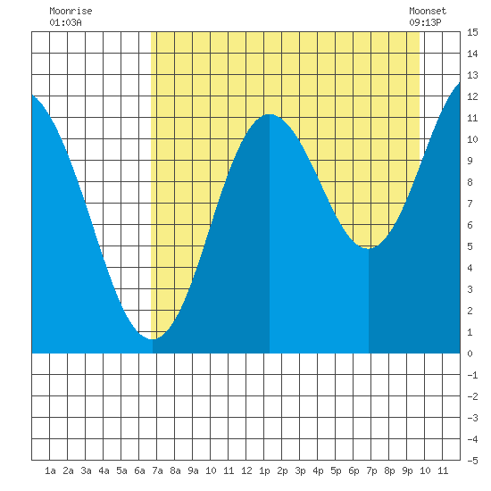 Nachalni Island tide chart for Tuesday, August 19, 2025