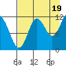 Nachalni Island tide chart for Tuesday, August 19, 2025