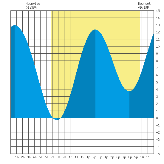 Nachalni Island tide chart for Wednesday, August 20, 2025