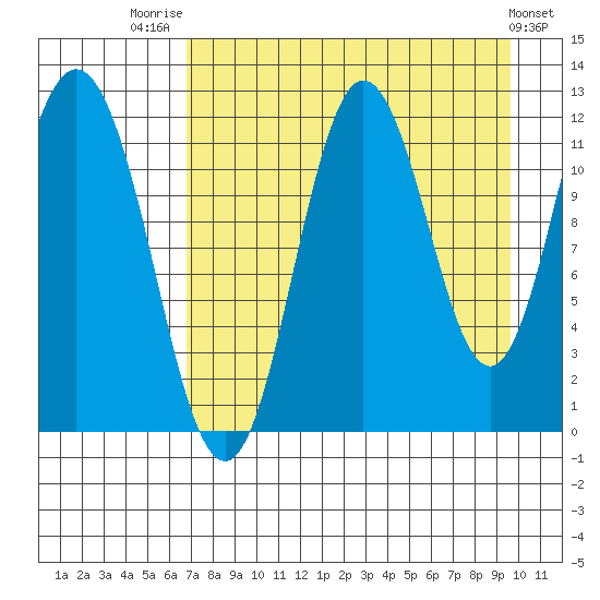 Nachalni Island tide chart for Thursday, August 21, 2025