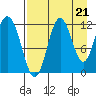 Nachalni Island tide chart for Thursday, August 21, 2025