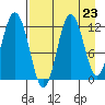 Nachalni Island tide chart for Saturday, August 23, 2025