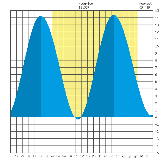 Nachalni Island tide chart for Tuesday, August 26, 2025