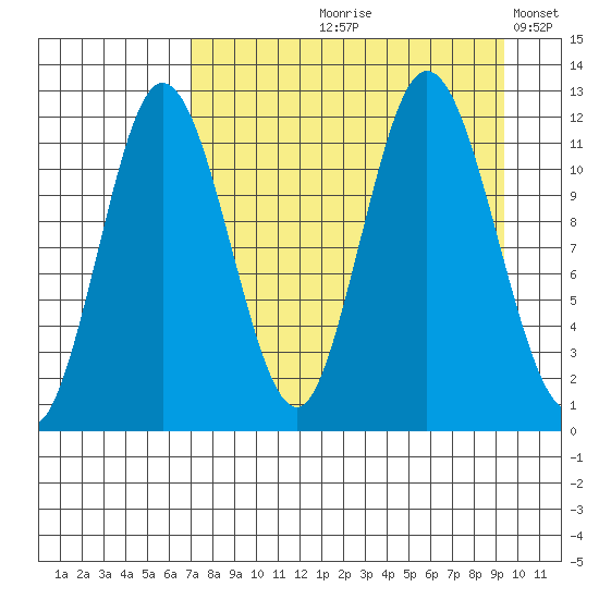 Nachalni Island tide chart for Wednesday, August 27, 2025