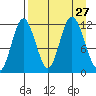 Nachalni Island tide chart for Wednesday, August 27, 2025
