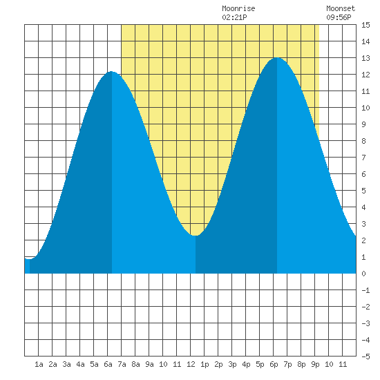 Nachalni Island tide chart for Thursday, August 28, 2025