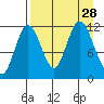 Nachalni Island tide chart for Thursday, August 28, 2025
