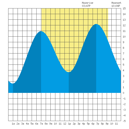 Nachalni Island tide chart for Friday, August 29, 2025