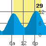 Nachalni Island tide chart for Friday, August 29, 2025