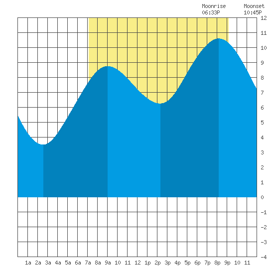 Nachalni Island tide chart for Sunday, August 31, 2025