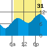 Nachalni Island tide chart for Sunday, August 31, 2025
