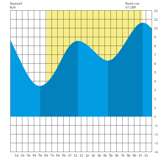 Nachalni Island tide chart for Sunday, August 3, 2025