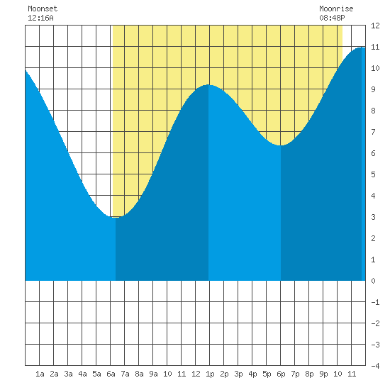 Nachalni Island tide chart for Monday, August 4, 2025