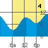 Nachalni Island tide chart for Monday, August 4, 2025