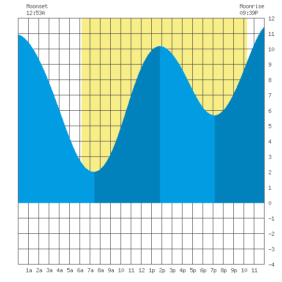 Nachalni Island tide chart for Tuesday, August 5, 2025
