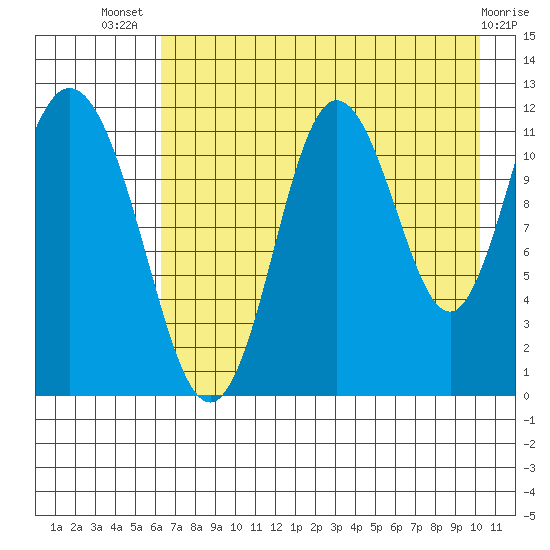 Nachalni Island tide chart for Thursday, August 7, 2025