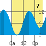 Nachalni Island tide chart for Thursday, August 7, 2025