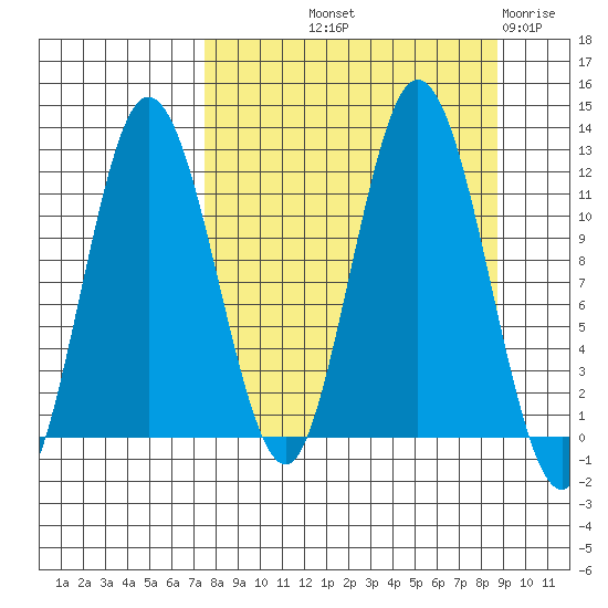 Nachalni Island tide chart for Wednesday, September 10, 2025