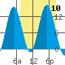 Nachalni Island tide chart for Wednesday, September 10, 2025