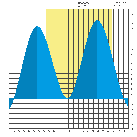 Nachalni Island tide chart for Thursday, September 11, 2025