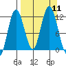 Nachalni Island tide chart for Thursday, September 11, 2025