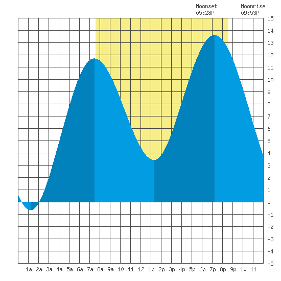 Nachalni Island tide chart for Saturday, September 13, 2025