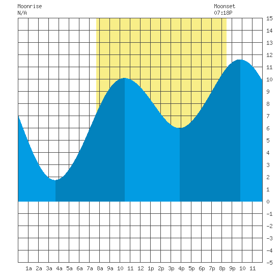 Nachalni Island tide chart for Monday, September 15, 2025
