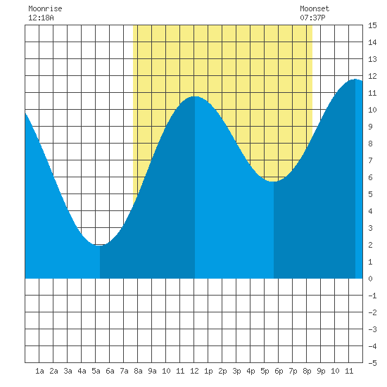 Nachalni Island tide chart for Tuesday, September 16, 2025