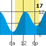 Nachalni Island tide chart for Wednesday, September 17, 2025