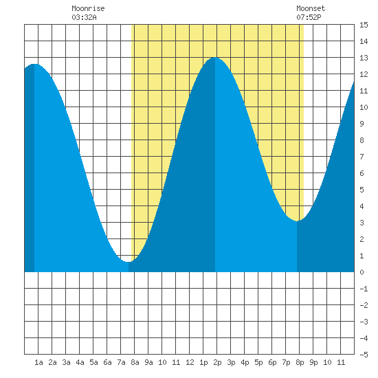 Nachalni Island tide chart for Thursday, September 18, 2025
