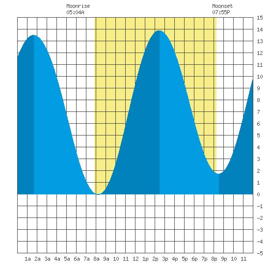 Nachalni Island tide chart for Friday, September 19, 2025