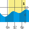 Nachalni Island tide chart for Monday, September 1, 2025