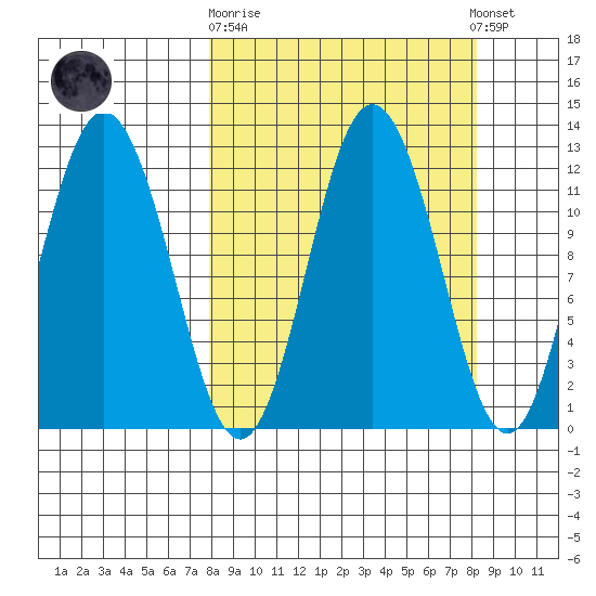 Nachalni Island tide chart for Sunday, September 21, 2025