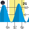 Nachalni Island tide chart for Sunday, September 21, 2025