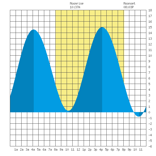 Nachalni Island tide chart for Tuesday, September 23, 2025