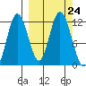 Nachalni Island tide chart for Wednesday, September 24, 2025