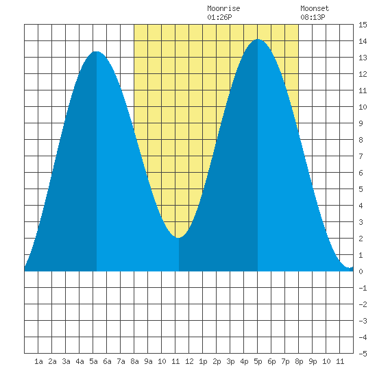 Nachalni Island tide chart for Thursday, September 25, 2025