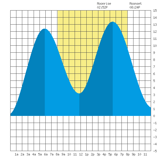 Nachalni Island tide chart for Friday, September 26, 2025