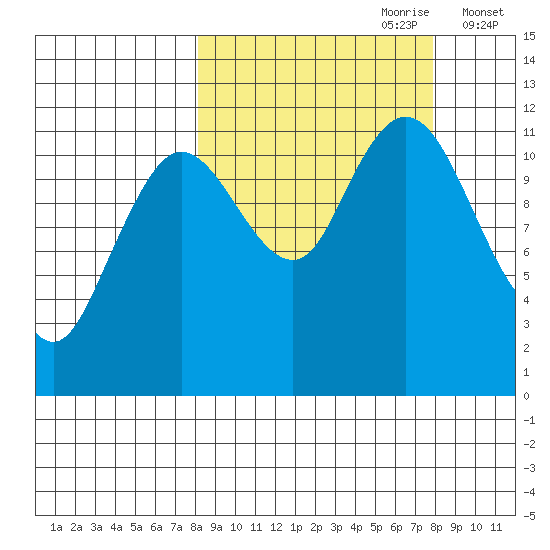 Nachalni Island tide chart for Sunday, September 28, 2025