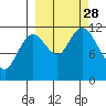 Nachalni Island tide chart for Sunday, September 28, 2025