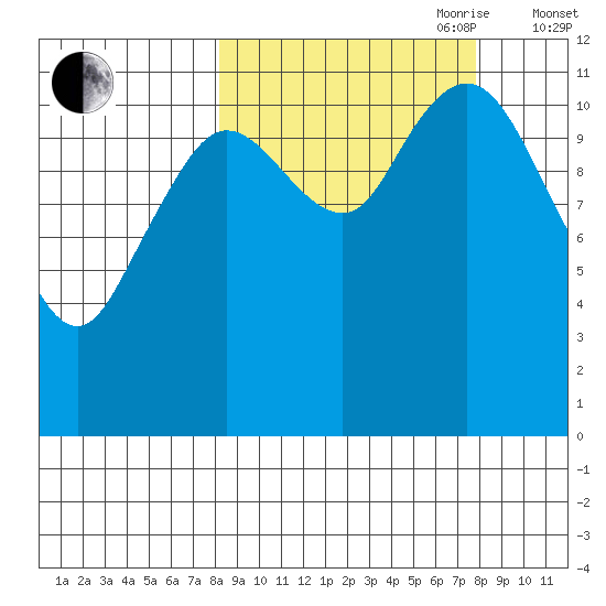Nachalni Island tide chart for Monday, September 29, 2025