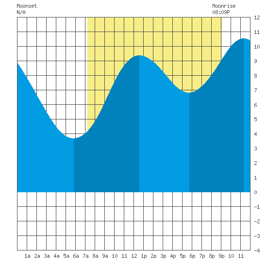 Nachalni Island tide chart for Tuesday, September 2, 2025