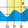 Nachalni Island tide chart for Tuesday, September 2, 2025